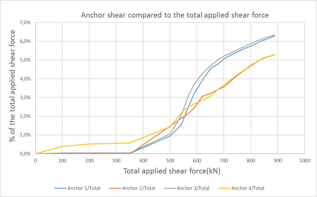 Anchor force compared to the total shear force