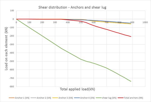 Shear distribution Anchor Shear lug