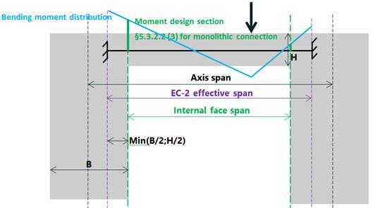 Section §5.3.2.2 (3) of EC-2 – Effective span and critical design moment section