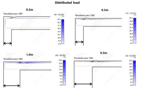 Non-linear results – Distributed load – Ratio stress/limit stress on the top reinforcement