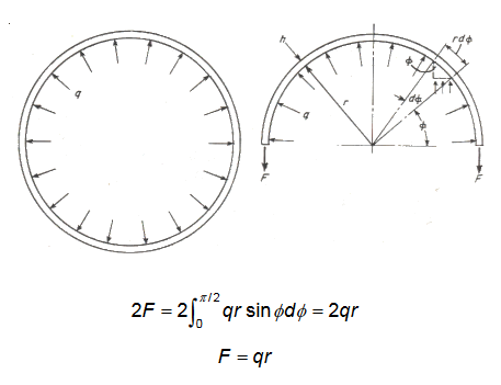tracciones-presion-radial-anillo