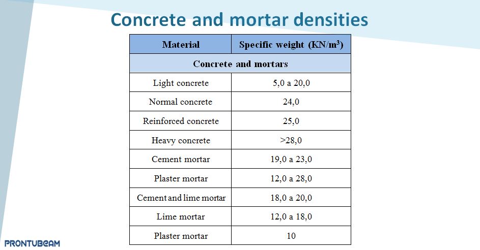 Concrete and mortar densities