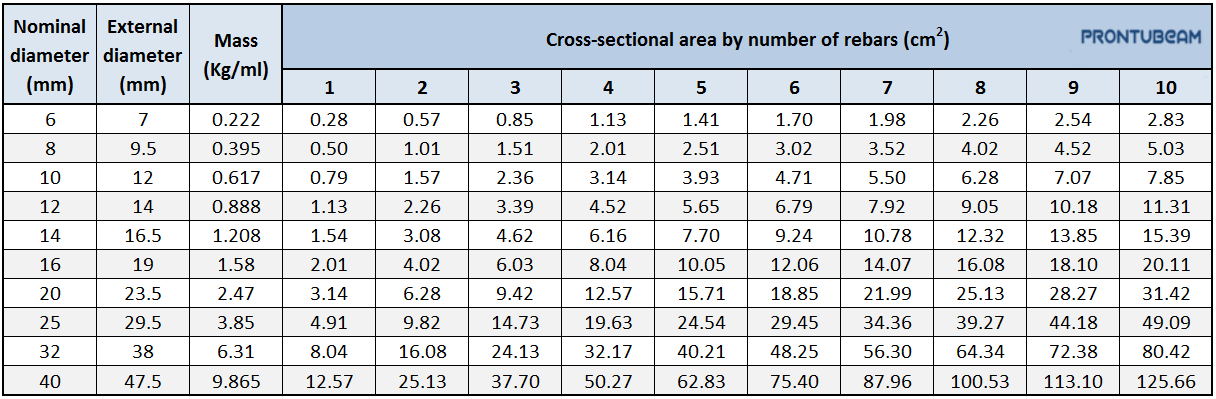 Área nominal según número de barras (cm2)
