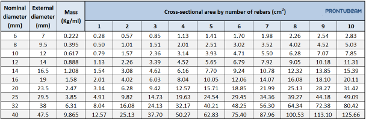 Cross-sectional area by number of rebars (cm2)