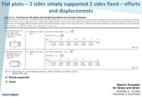 Flat plate – 2 edges simply supported and 2 edges fixed – efforts and displacements