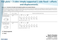 Flat plate – 3 edges simply supported and one edge fixed – efforts and displacements