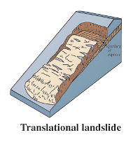 Translational sliding