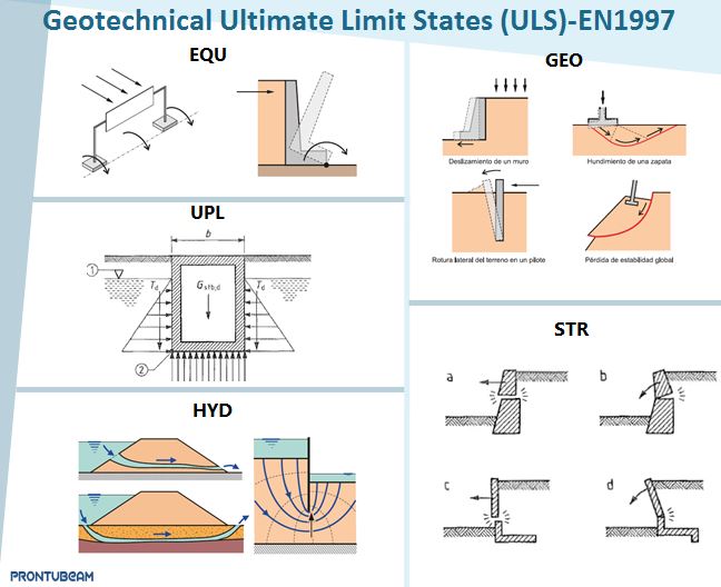 Geotechnical Ultimate Limit States (ULS) - EN1997
