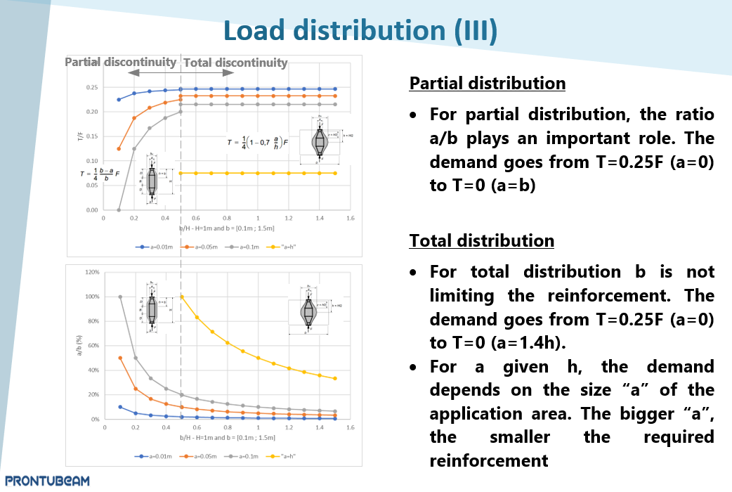 Concentrated load distribution - Tie-reinforcement following EC-2 (1992-1)-Part 2