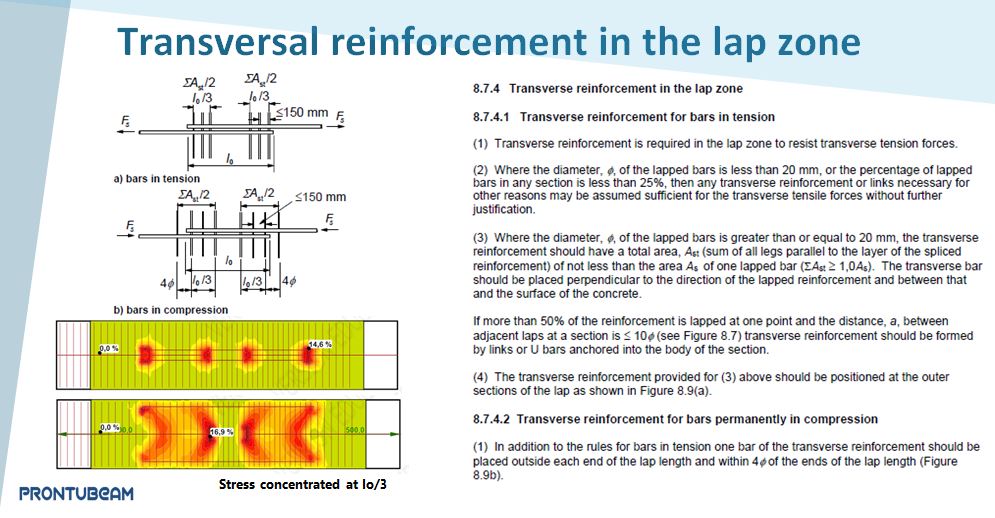 Transversal reinforcement in the lap zone